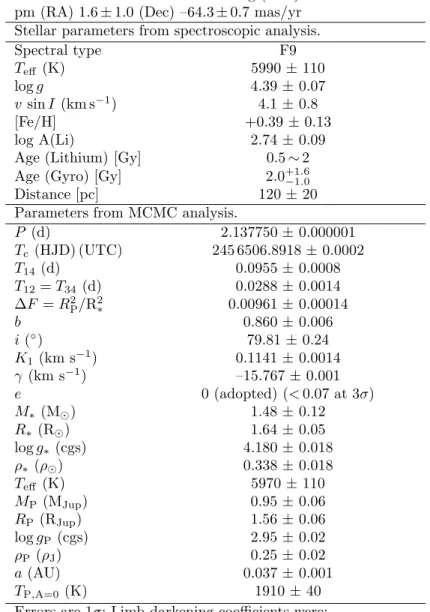 Table 2: System parameters for WASP-74.