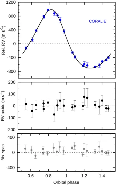 Fig. 5.— WASP-89b radial velocities (as for Fig. 2).