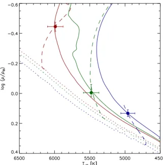 Fig. 6.— Mean stellar density versus effective tem- tem-perature for WASP-74 (red), WASP-83 (green) and WASP-89 (blue)