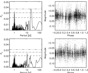 Table 6: Periodogram analysis of the WASP lightcurves for WASP-89. Observing dates are JD – 2450 000, N pts is the number of data points, Amp is the semi-amplitude (in magnitudes) of the best-fit sine wave at the period P found in the periodogram with fals
