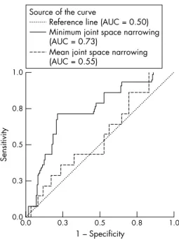 Figure 1 Area under the receiver operating characteristic (ROC) curves evaluating the predictive value of mean and minimum joint space narrowing over three years for future knee surgery within five more years.