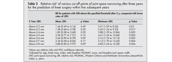 Table 2 Relative risk* of various cut off points of joint space narrowing after three years for the prediction of knee surgery within five subsequent years