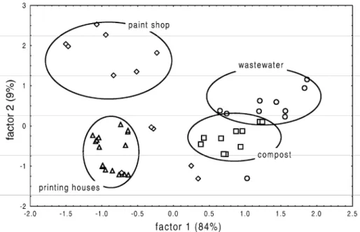 Fig. 1: Scatterplot in the plane of the two first principal components of the scores of the 48 observations made in  1998 with the lab instrument from the four odorous sources