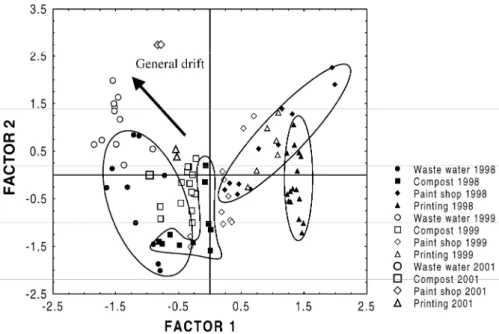 Fig. 4: PCA results for 97 observations around four odorous sources from 1998 until 2001