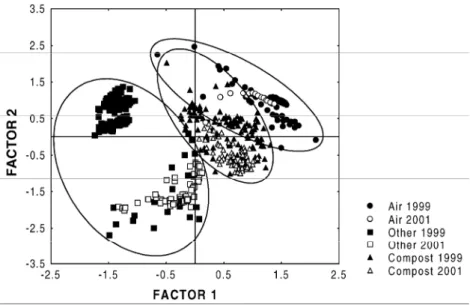 Fig. 6: PCA results for 497 observations with the field detector around odorous sources, in 1999 and 2001