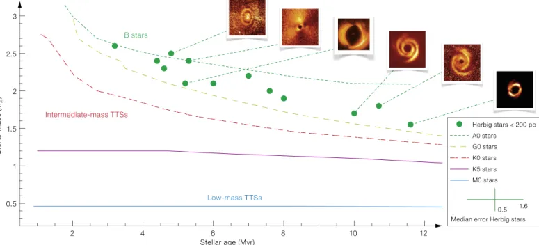 Figure 6. Stellar mass – age diagram for the Herbig  stars within 200 pc, compared with the pre-main  sequence tracks by Siess et al