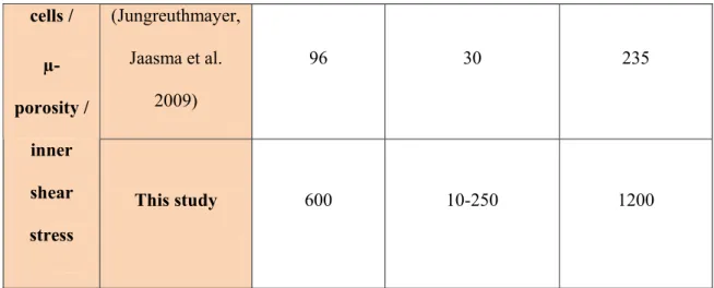 Table 1:A comparison between empty scaffold shear stress values calculated in literature and  interface shear stress values obtained in this study