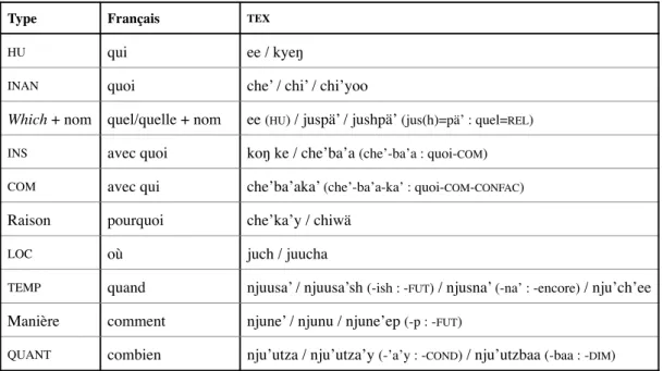 Figure 7. Pronoms interrogatifs