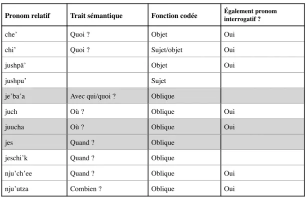 Figure 10. Pronoms relatifs utilisés dans les relatives sans antécédent