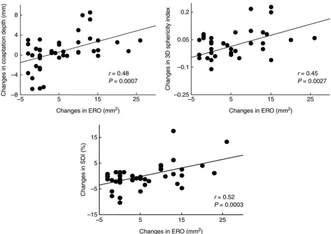 Figure 5 Relationship between the changes in mitral valvular deformation, three-dimensional sphericity index, left ventricular dyssyn- dyssyn-chrony, and the changes in ERO