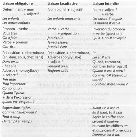 Figure 5 : Les différentes liaisons (Abry et Veldeman-Abry, 2007, p.23)