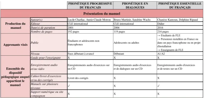 Figure 10 : Grille 1, présentation du manuel (Rojas, 2020) 