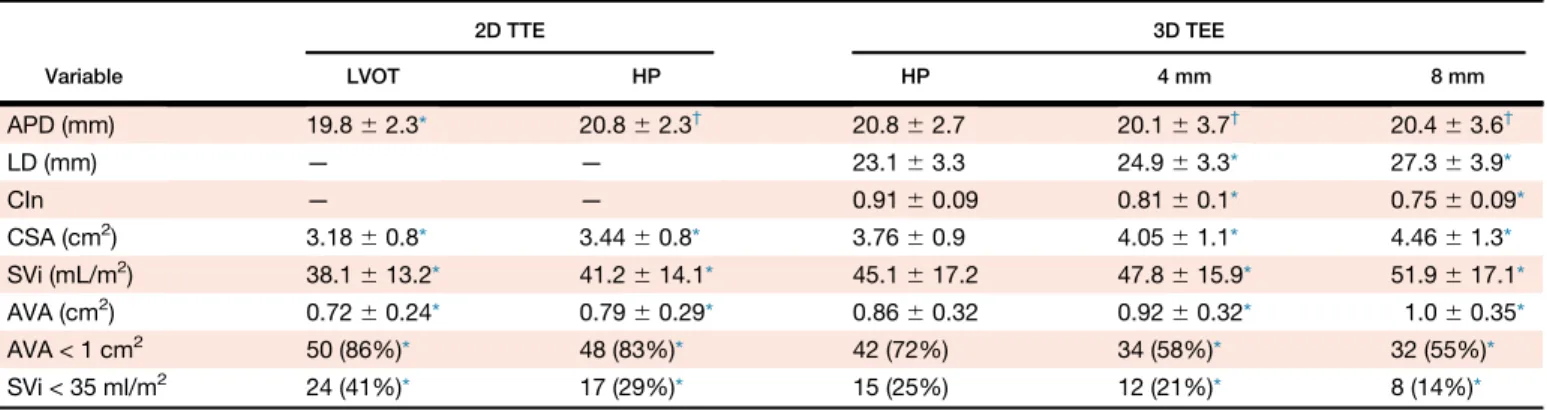Figure 4 Proportion of patients with low-flow state (SVi < 35 mL/m 2 ) and severe AS (AVA < 1 cm 2 ) depending on the point of mea- mea-surement of LVOT diameter with 2D TTE and 3D TEE.
