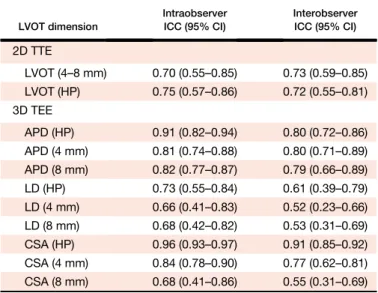 Table 3 Intraobserver and interobserver reproducibility