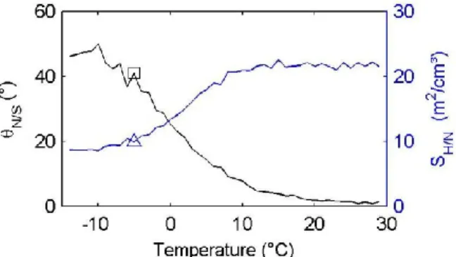Figure 3. Two structural parameters derived from the  SAXS data as a function of temperature: 