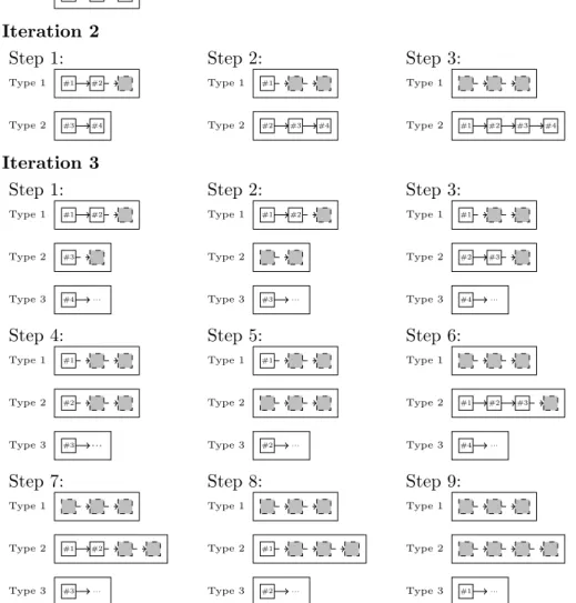 Figure 5.9: Creation of loading patterns by considering different ULD types