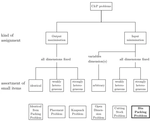 Figure 2.2: Basic Cutting and Packing problem types (from W¨ ascher et al.