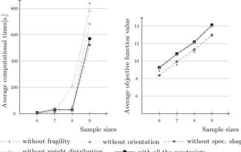 Figure 3.9: Influence of the specific constraints on the computational times and the objective function values