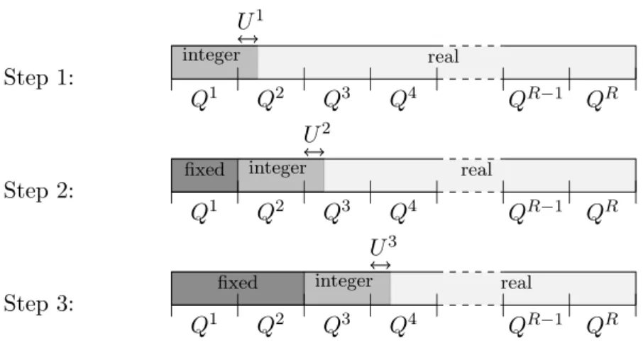Figure 4.2: An example of the types of variables y during the first three iterations of a Relax-and-Fix algorithm