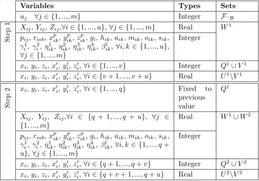 Table 4.4: The first two steps of the Fractional Relax-and-Fix heuristic on block Coord