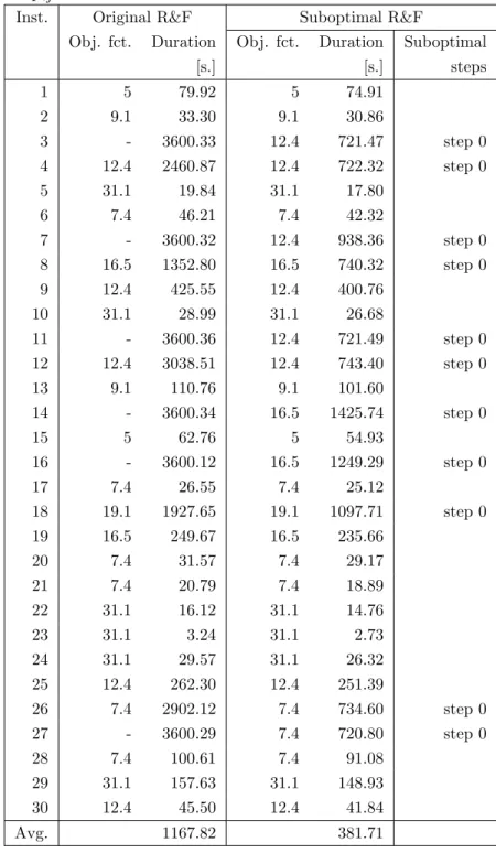 Table 4.9: Comparison of the original R&amp;F and the suboptimal R&amp;F with the block p ij