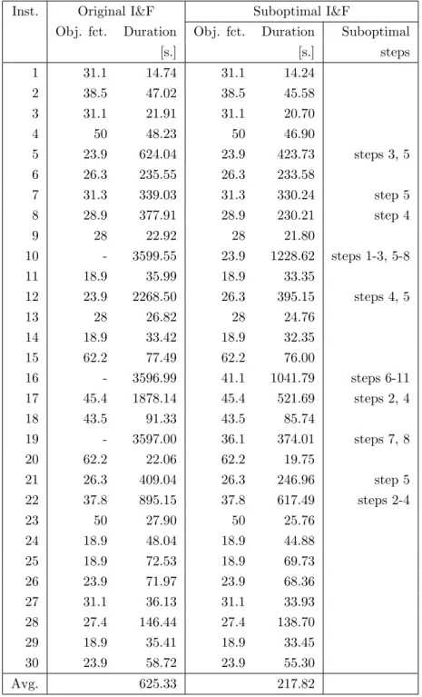 Table 4.10: Comparison of the original I&amp;F and the suboptimal I&amp;F Inst. Original I&amp;F Suboptimal I&amp;F