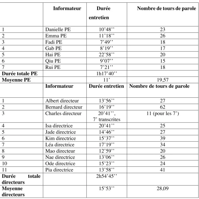 Tableau N° 1 - La durée des entretiens et le nombre de tours de parole. 