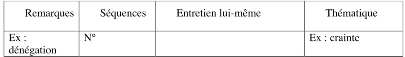Tableau N° 3 - Les entrées de l’analyse de contenu. 