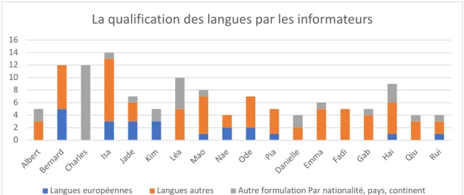 Graphique N° 3 - La qualification des langues par les informateurs 