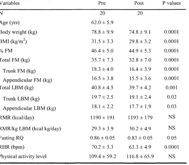 Table 1: Baseline characteristics and changes in variables of interest after a 5-week weight loss  program
