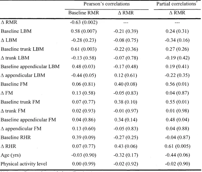 Table 2: Correlations between RMR and independent variables of interest.  r Pearson's correlations  Baseline RMR  A RMR  Partial correlations A RMR  A RMR -0.63 (0.002)  Baseline LBM 0.58(0.007) -0.21(0.39)  ALBM -0.28(0.23) -0.08(0.75)  Baseline trunk LBM