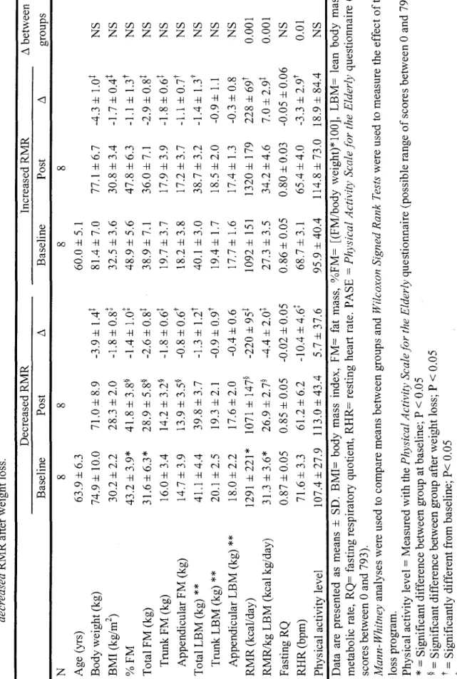 Table 3: Changes in body composition and physiological measures after the 5-week weight loss in subjects characterized as having an increased decreased RMR after weight loss