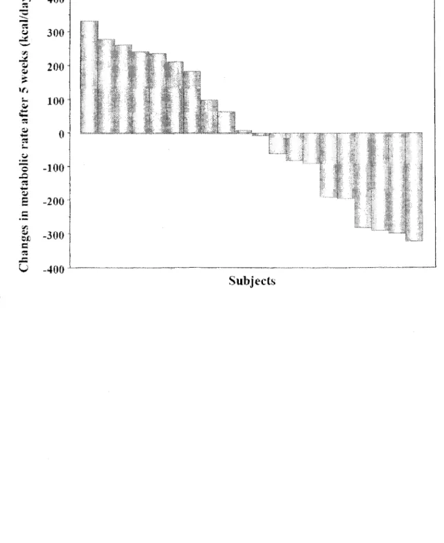 Figure 1: Inter-individual variations in RMR after the 5-week weight loss program. 