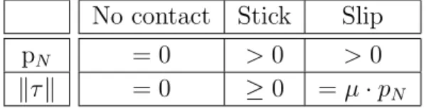 Figure 2: Analogy with elastoplasticity 2.2 Flow problem