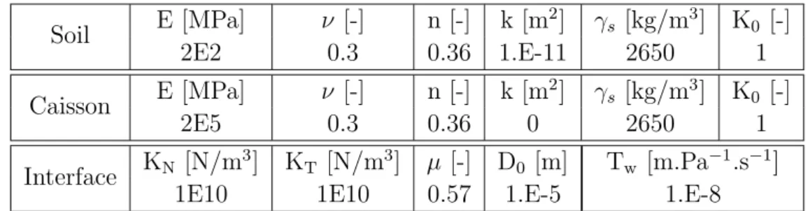 Table 1: Material parameters: E Young modulus, ν Poisson’s ratio, n porosity, k perme- perme-ability, γ s density of solid grains, K 0 coefficient of earth pressure at rest, K N , K T penalty coefficients, µ friction coefficient, T w transversal conductivi