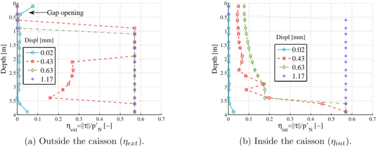 Figure 7: Drained pull simulation of the suction caisson, mobilised shear along the skirt.