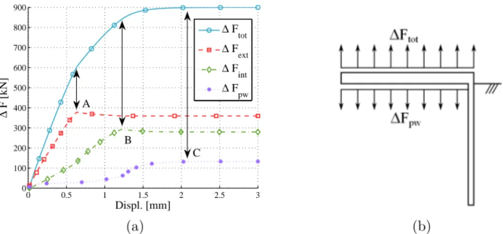 Figure 8: Undrained pull simulation of the suction caisson: ∆F tot variation of total ver- ver-tical force, ∆F ext integral of shear mobilised outside the caisson, ∆F int integral of shear mobilised inside the caisson, ∆F pw integral of the variation of wa