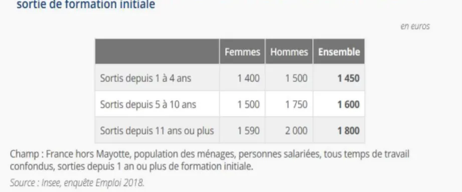 Figure 2: Salaire mensuel net médian en 2018 selon le sexe et la durée depuis la sortie de la formation initiale  8   