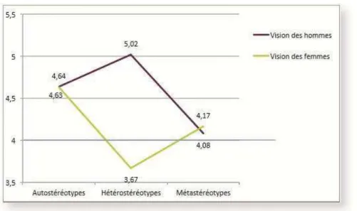 Figure 6: Les trois types de stéréotypes  33