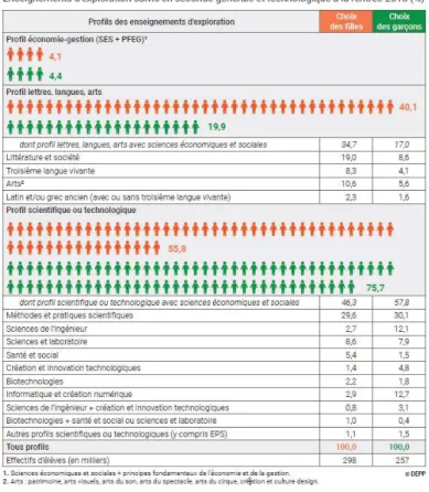 Figure 12: Enseignements d’exploration suivis en seconde générale et technologique à la rentrée 2018 (%)  64