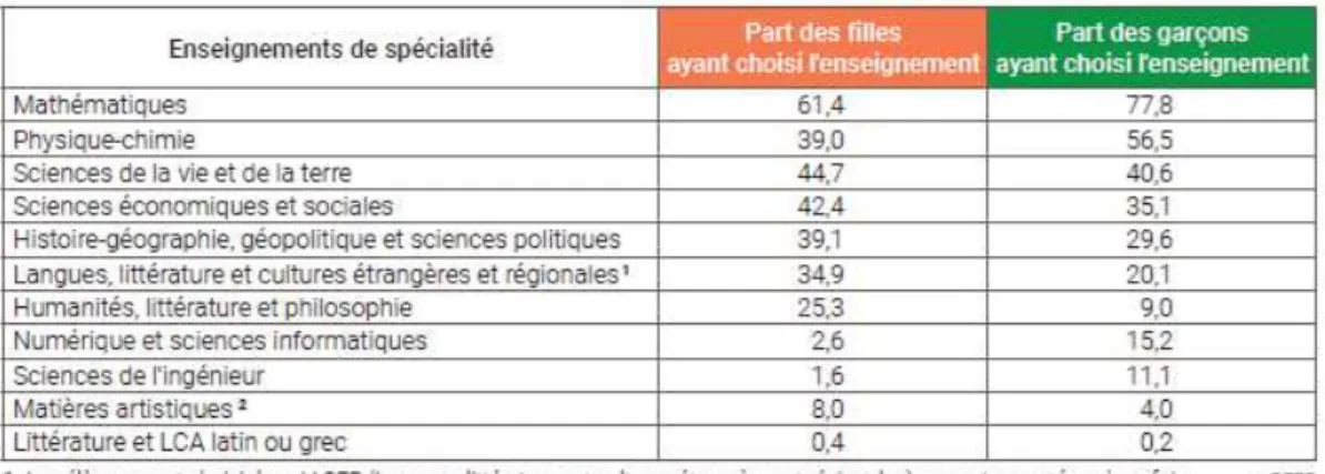 Figure 13: Orientations prises en 2017, à l’issue de la seconde générale et technologique  65