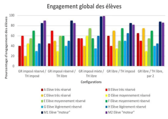 Figure 3. a. Engagement global des élèves 