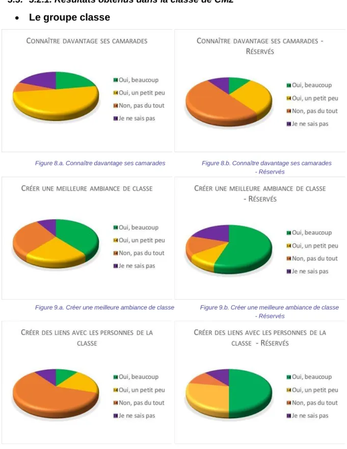 Figure 8.a. Connaître davantage ses camarades  Figure 8.b. Connaître davantage ses camarades  - Réservés 