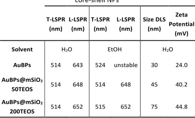 Table 1. Characterization results of AuBPs and AuBPs@mSiO 2