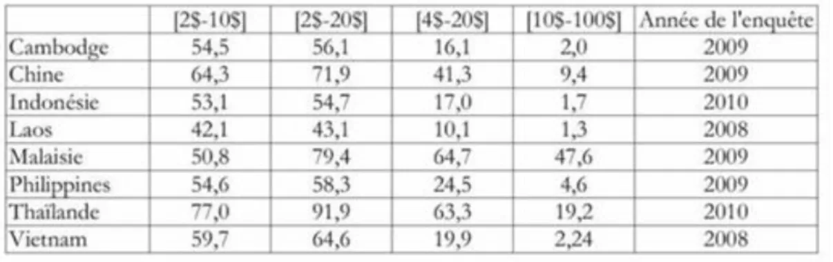 Tableau 1 : Part de la classe moyenne pour les pays d'ASE (en %).                                                