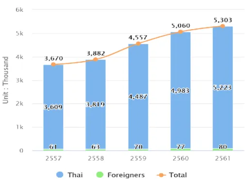 Figure 4 : Evolution du nombre de touristes domestiques et internationaux à Khon Kaen  (2014-2018) 60 