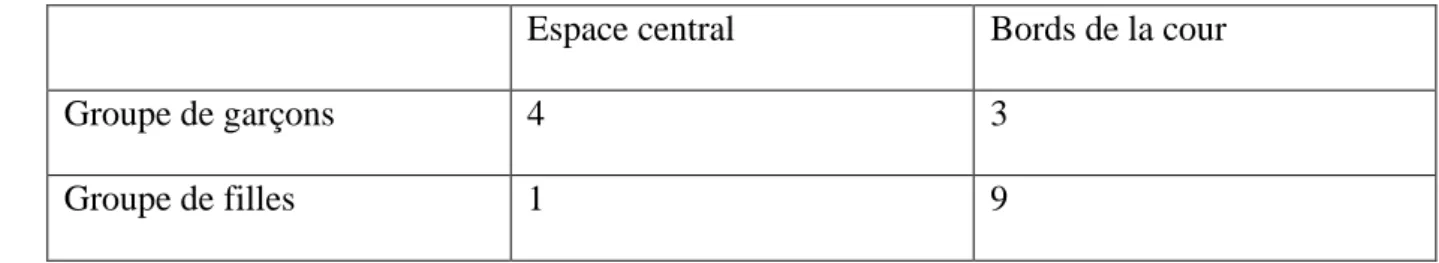 Figure 6: La répartition des groupes dans l'espace 
