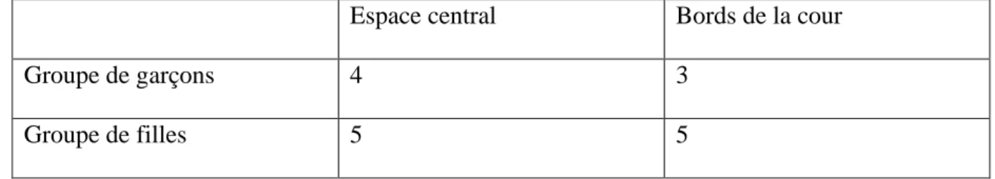 Figure 8 : Le placement des groupes dans l'espace après la sensibilisation 