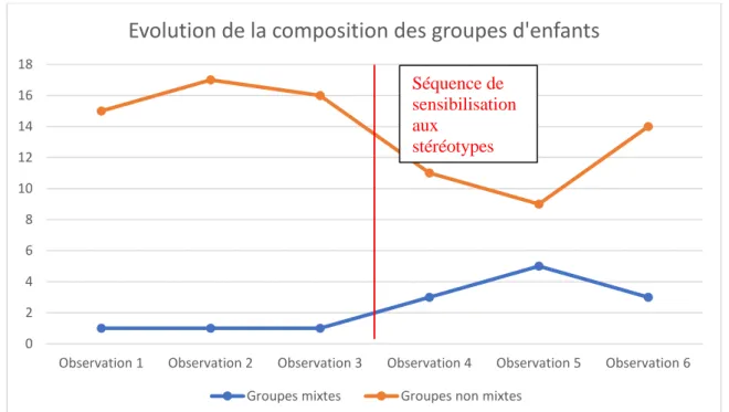 Figure 12 : L'évolution de la composition des groupes d'enfants 