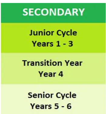 Figure 1 : Structure de l'enseignement secondaire en Irlande 56